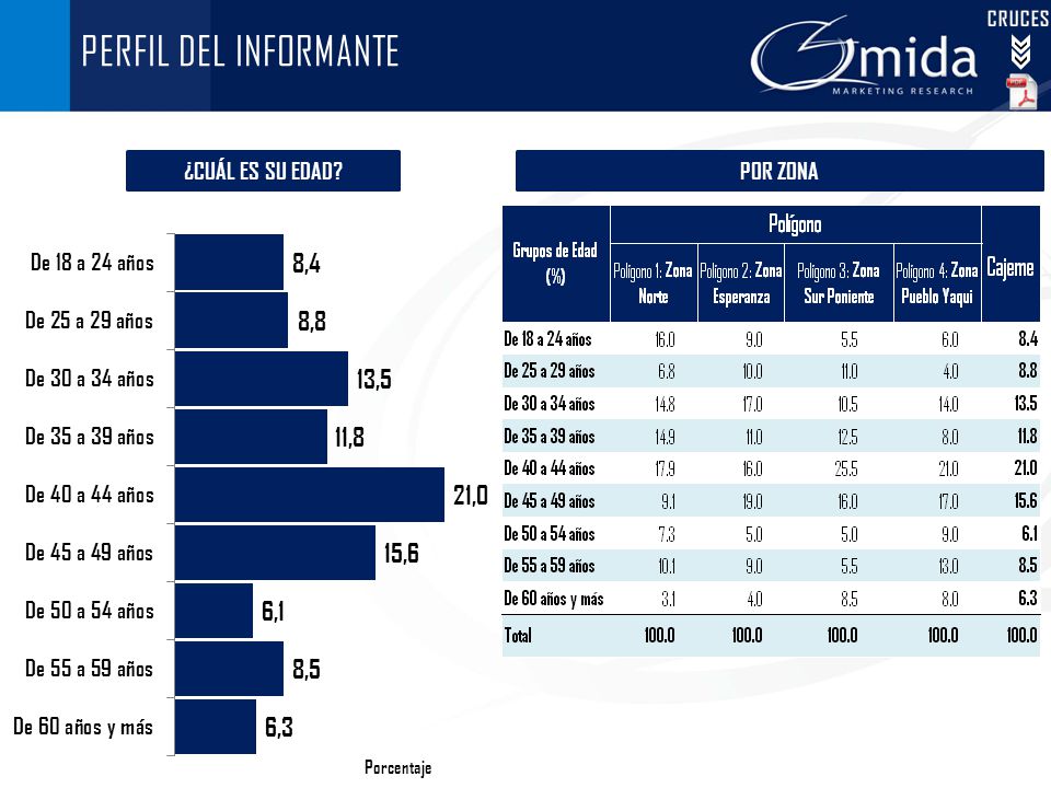 CRUCES PERFIL DEL INFORMANTE ¿CUÁL ES SU EDAD POR ZONA Porcentaje