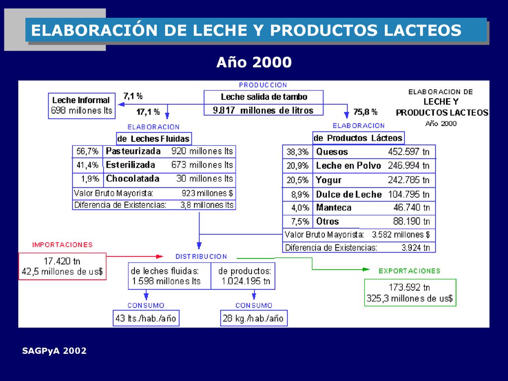 ELABORACIÓN DE LECHE Y PRODUCTOS LACTEOS