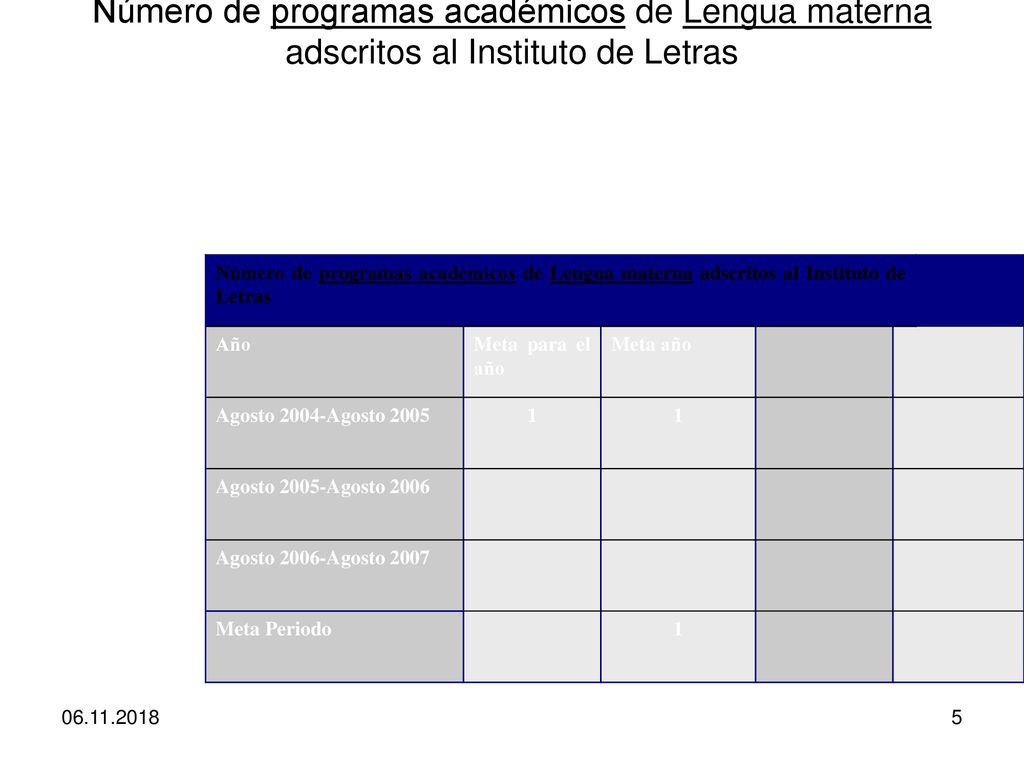 Número de programas académicos de Lengua materna adscritos al Instituto de Letras
