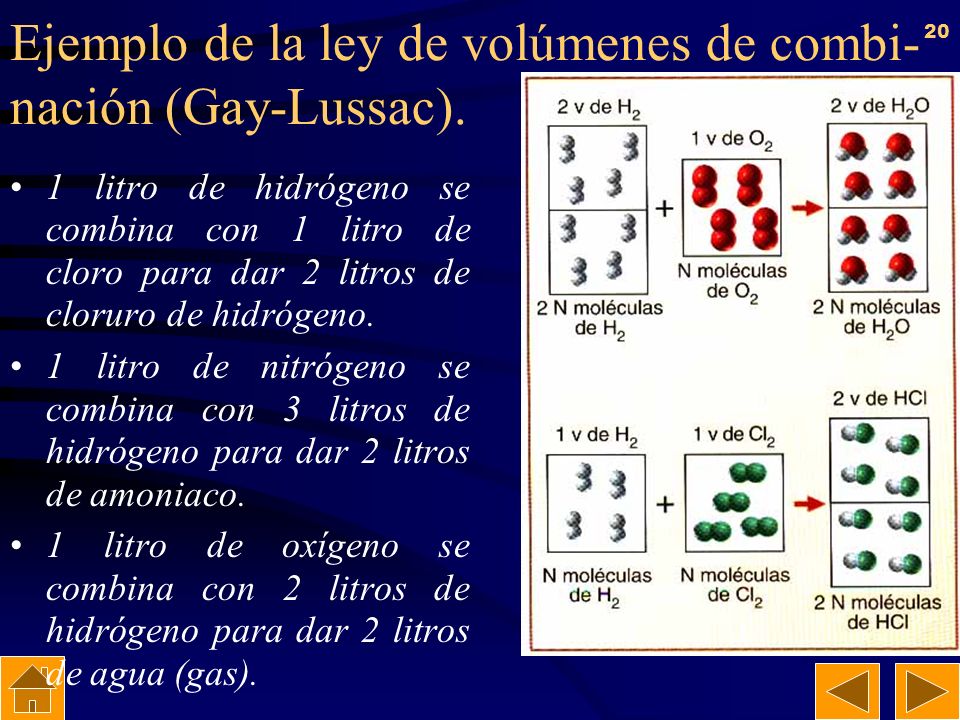 Ejemplo de la ley de volúmenes de combi-nación (Gay-Lussac).