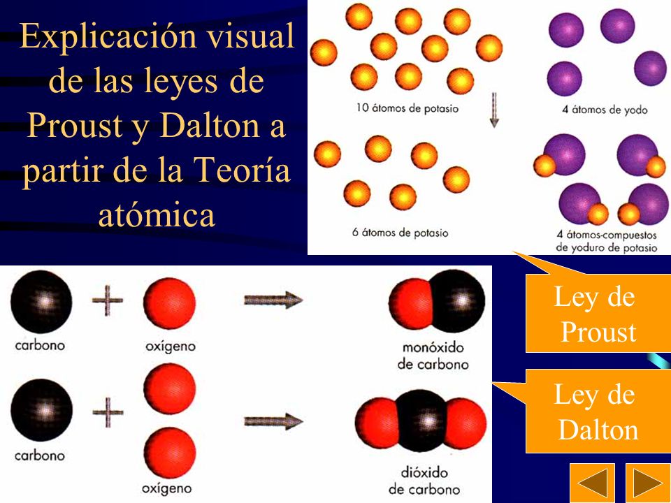 Explicación visual de las leyes de Proust y Dalton a partir de la Teoría atómica