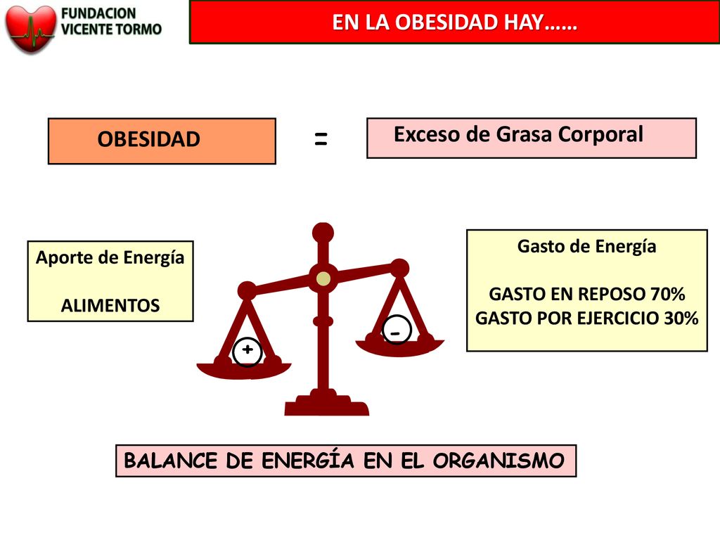 = - EN LA OBESIDAD HAY…… Exceso de Grasa Corporal OBESIDAD +