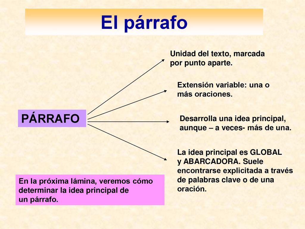 El párrafo PÁRRAFO Unidad del texto, marcada por punto aparte.