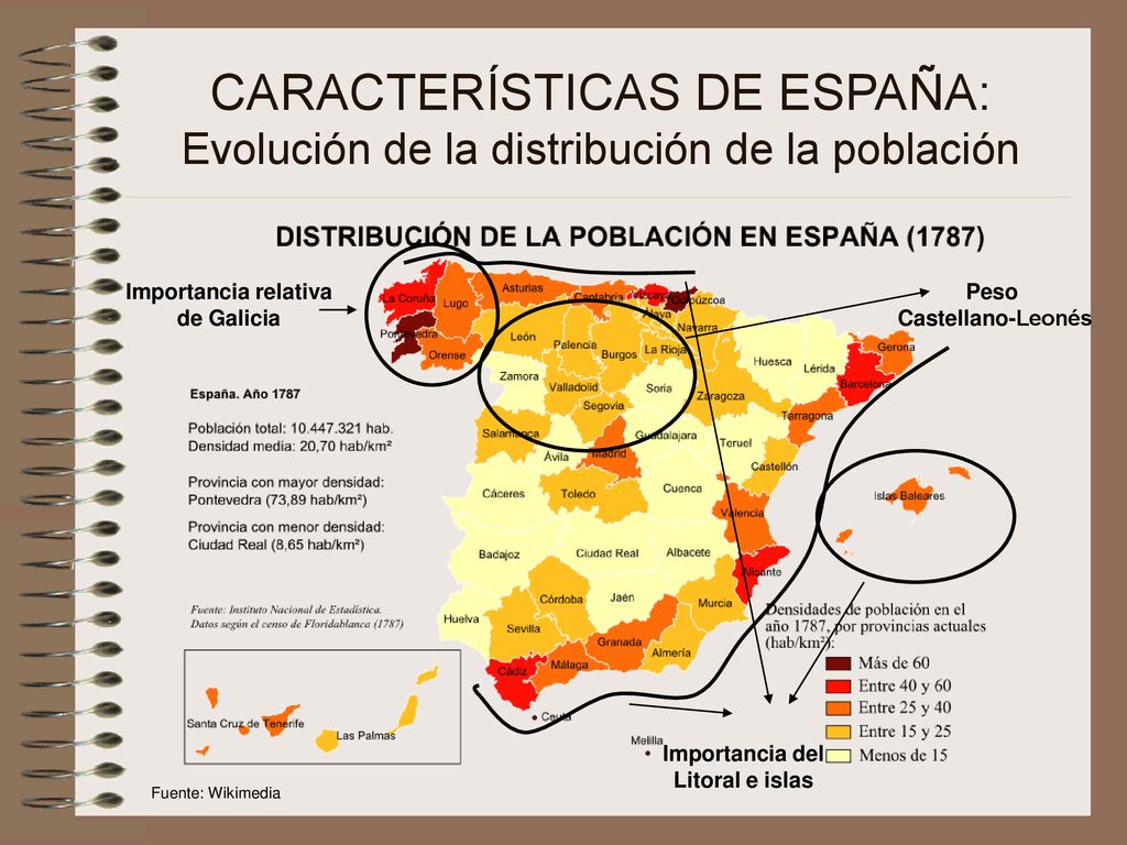 CARACTERÍSTICAS DE ESPAÑA: Evolución de la distribución de la población