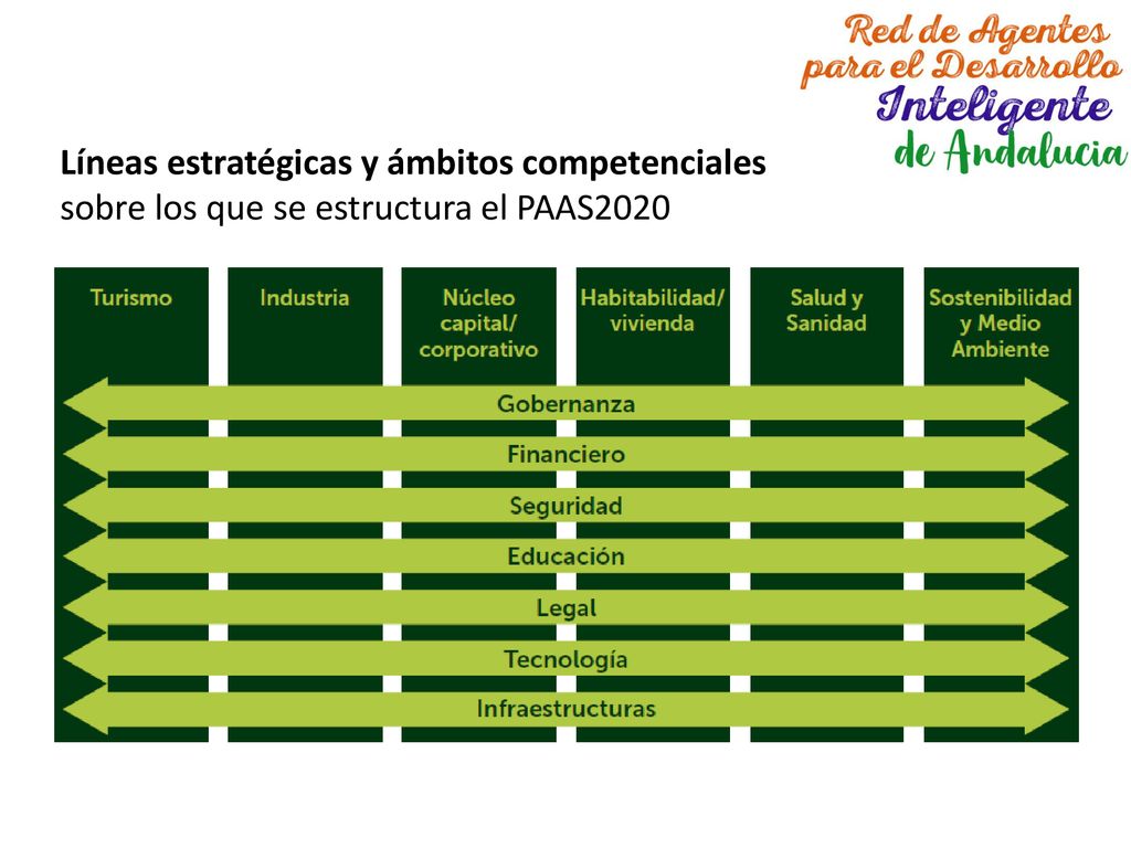 Líneas estratégicas y ámbitos competenciales sobre los que se estructura el PAAS2020
