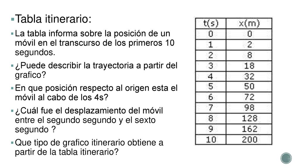 Tabla itinerario: La tabla informa sobre la posición de un móvil en el transcurso de los primeros 10 segundos.