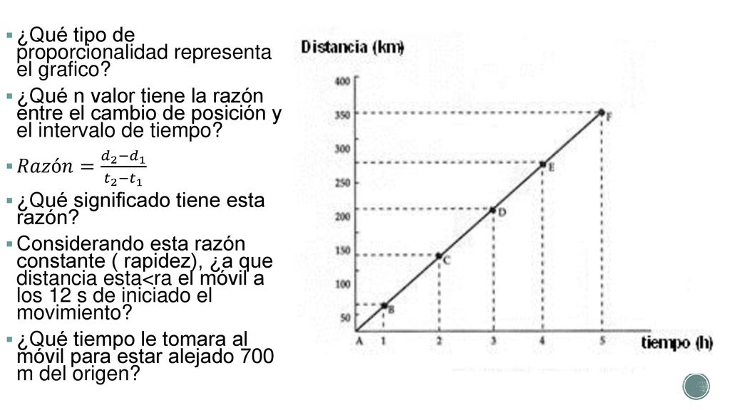 ¿Qué tipo de proporcionalidad representa el grafico