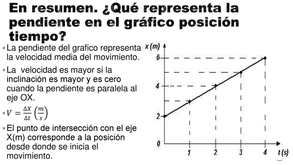 En resumen. ¿Qué representa la pendiente en el gráfico posición tiempo