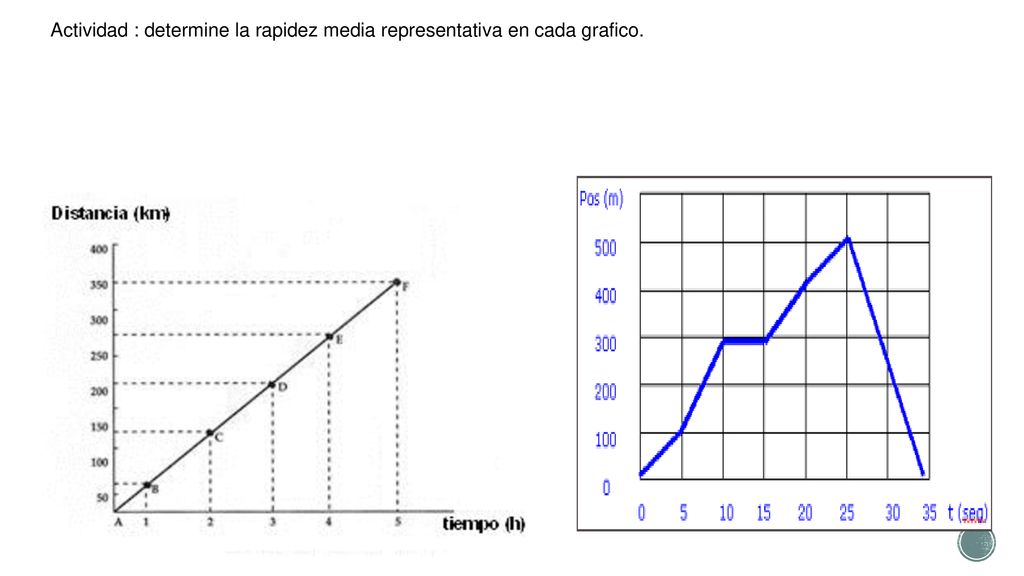 Actividad : determine la rapidez media representativa en cada grafico.