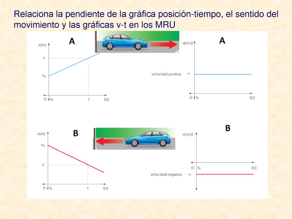 Relaciona la pendiente de la gráfica posición-tiempo, el sentido del movimiento y las gráficas v-t en los MRU