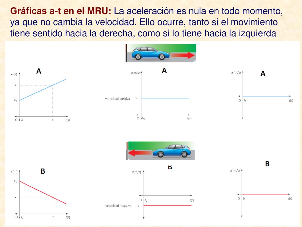Gráficas a-t en el MRU: La aceleración es nula en todo momento, ya que no cambia la velocidad.