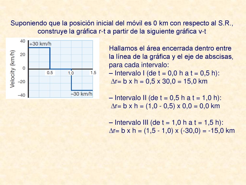 Suponiendo que la posición inicial del móvil es 0 km con respecto al S