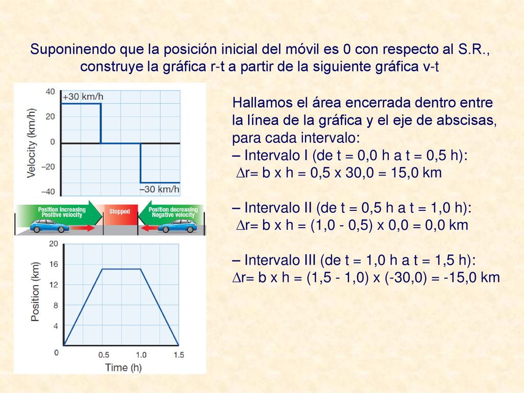 Suponinendo que la posición inicial del móvil es 0 con respecto al S.R., construye la gráfica r-t a partir de la siguiente gráfica v-t