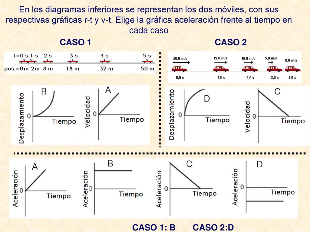 En los diagramas inferiores se representan los dos móviles, con sus respectivas gráficas r-t y v-t. Elige la gráfica aceleración frente al tiempo en cada caso