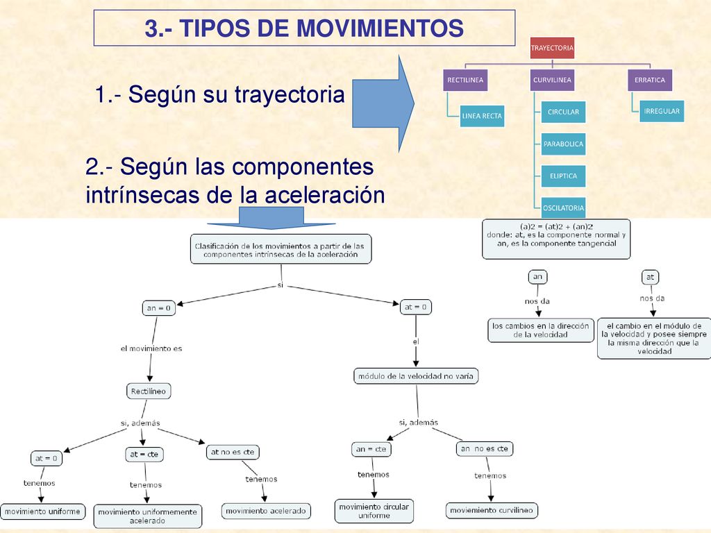 3.- TIPOS DE MOVIMIENTOS 1.- Según su trayectoria.