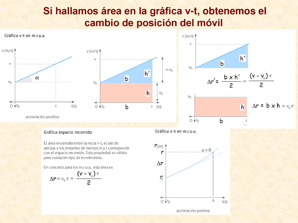 Si hallamos área en la gráfica v-t, obtenemos el cambio de posición del móvil