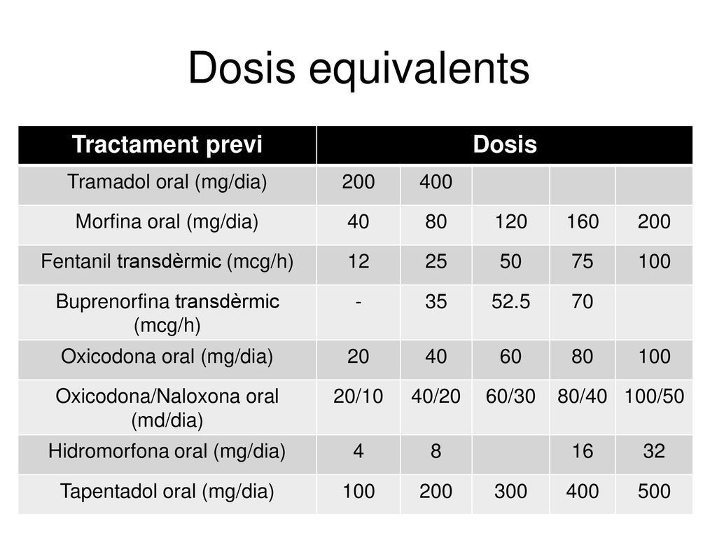 Dosis equivalents Tractament previ Dosis Tramadol oral (mg/dia) 200