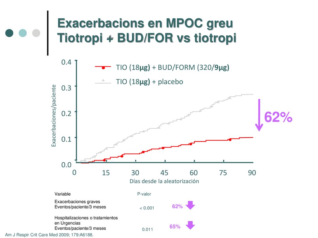 62% Exacerbacions en MPOC greu Tiotropi + BUD/FOR vs tiotropi 0.4