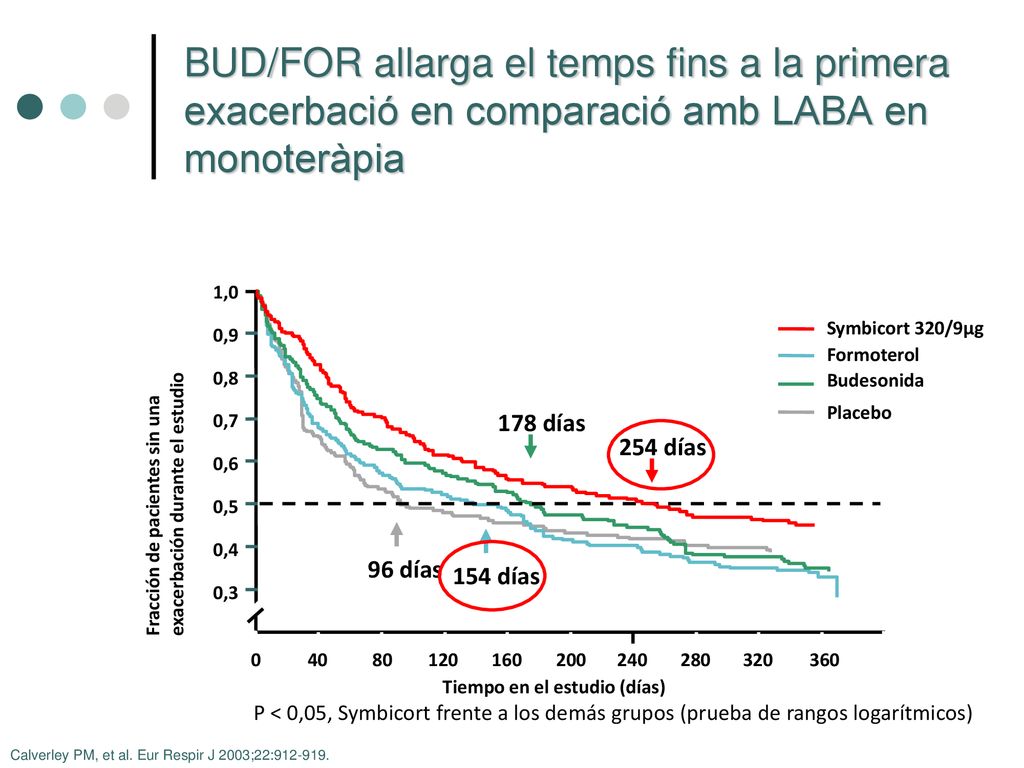 BUD/FOR allarga el temps fins a la primera exacerbació en comparació amb LABA en monoteràpia