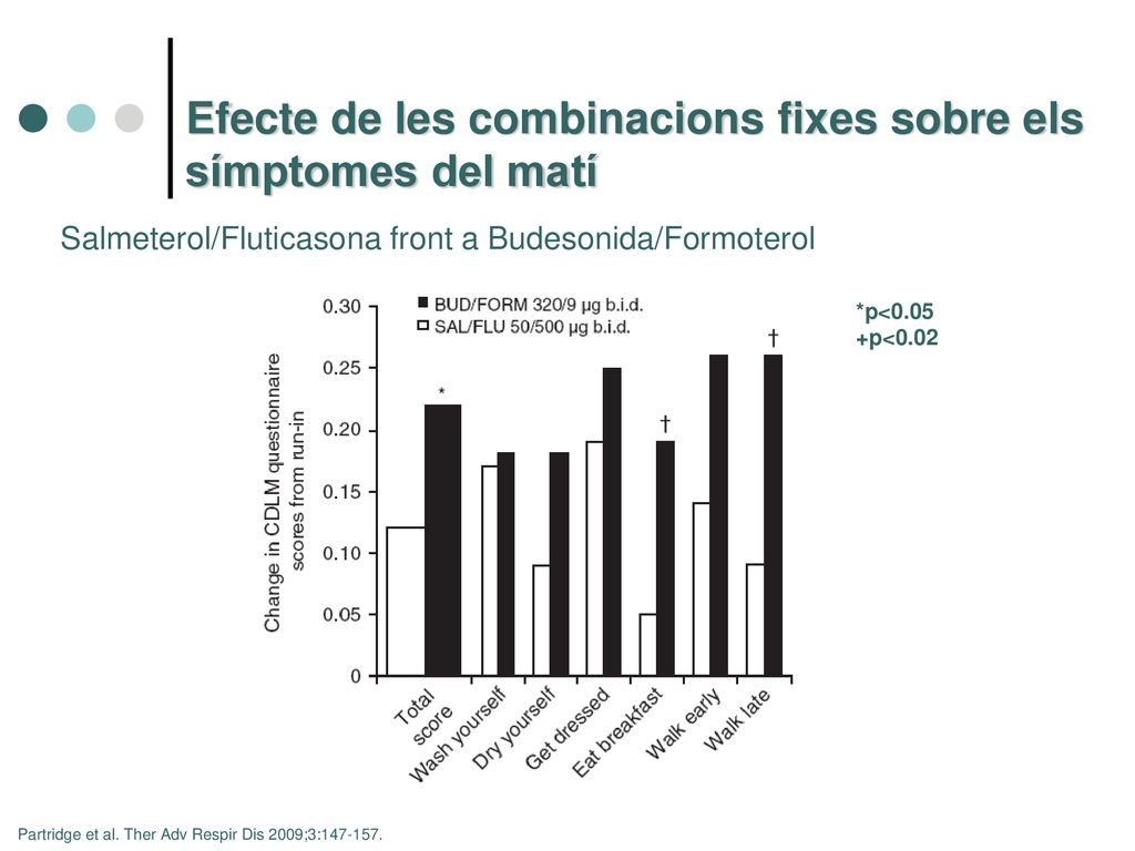 Efecte de les combinacions fixes sobre els símptomes del matí