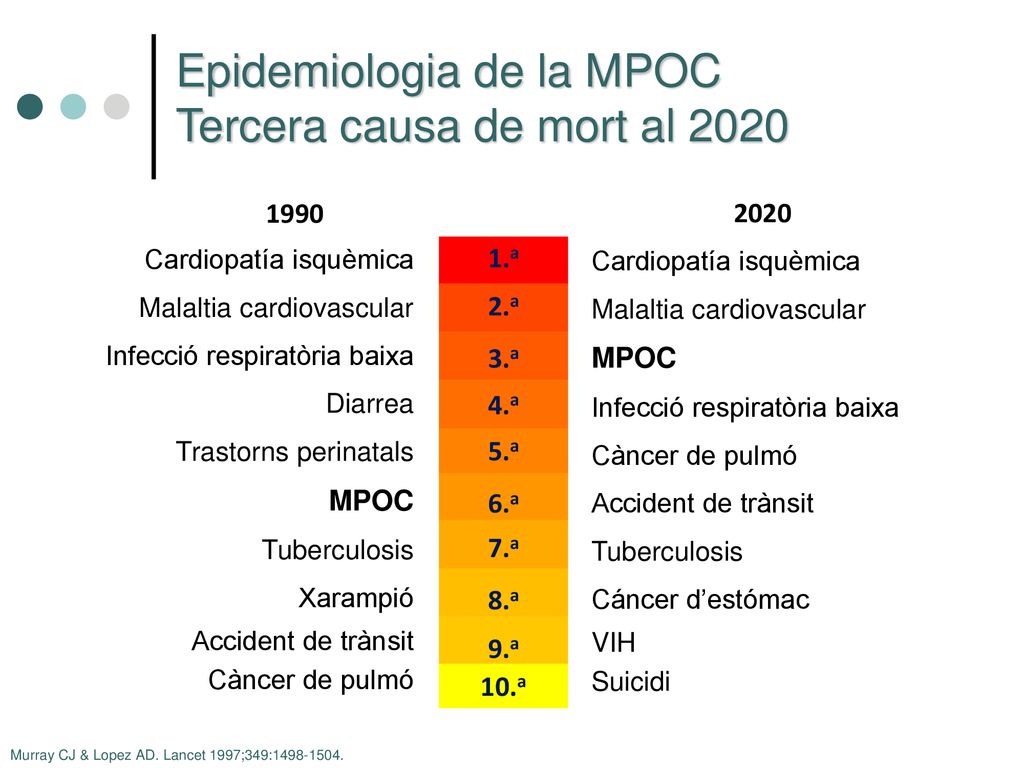 Epidemiologia de la MPOC Tercera causa de mort al 2020