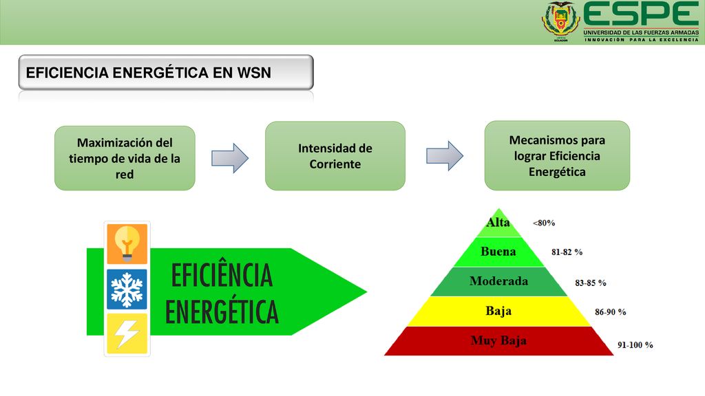 Se ha clasificado a la Eficiencia Energética en WSN en 5 Niveles