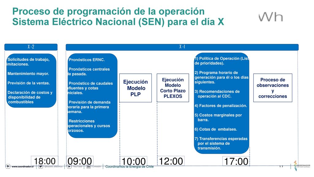 Proceso de programación de la operación Sistema Eléctrico Nacional (SEN) para el día X
