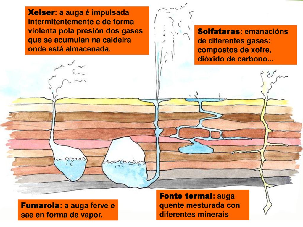 Xeiser: a auga é impulsada intermitentemente e de forma violenta pola presión dos gases que se acumulan na caldeira onde está almacenada.