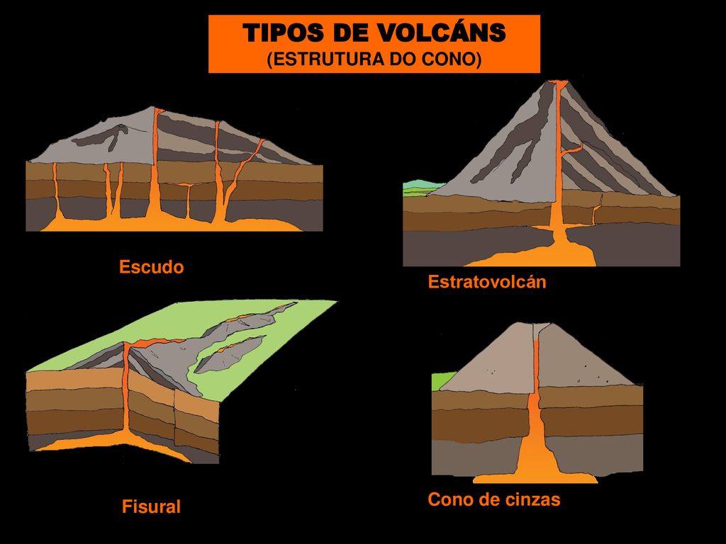 TIPOS DE VOLCÁNS (ESTRUTURA DO CONO) Escudo Estratovolcán Fisural