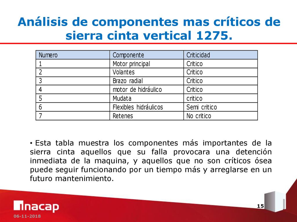 Análisis de componentes mas críticos de sierra cinta vertical 1275.