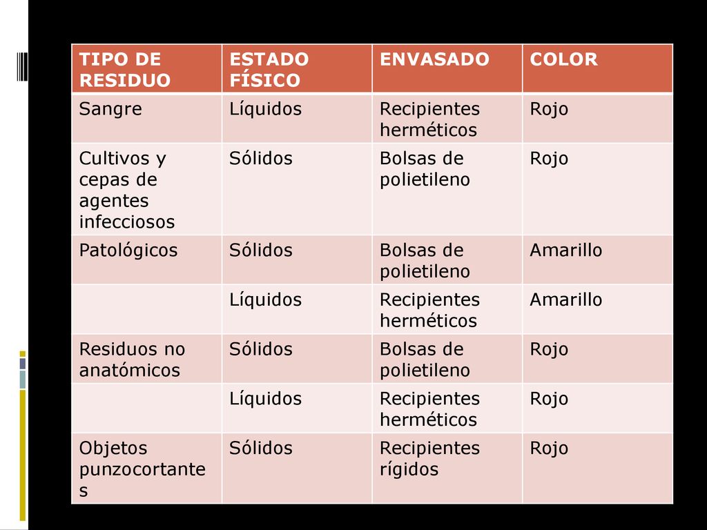 TIPO DE RESIDUO ESTADO FÍSICO. ENVASADO. COLOR. Sangre. Líquidos. Recipientes herméticos. Rojo.