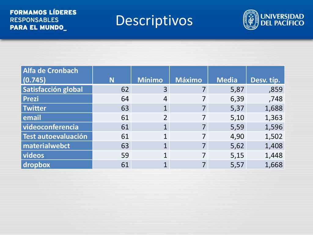 Descriptivos Alfa de Cronbach (0.745) N Mínimo Máximo Media Desv. típ.