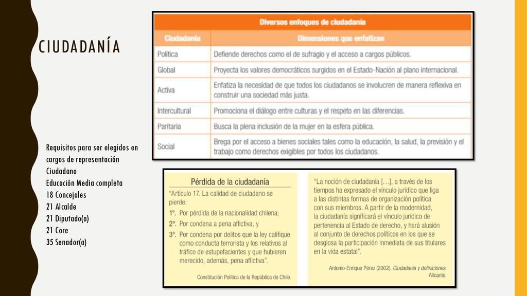 Ciudadanía Requisitos para ser elegidos en cargos de representación Ciudadano. Educación Media completa.