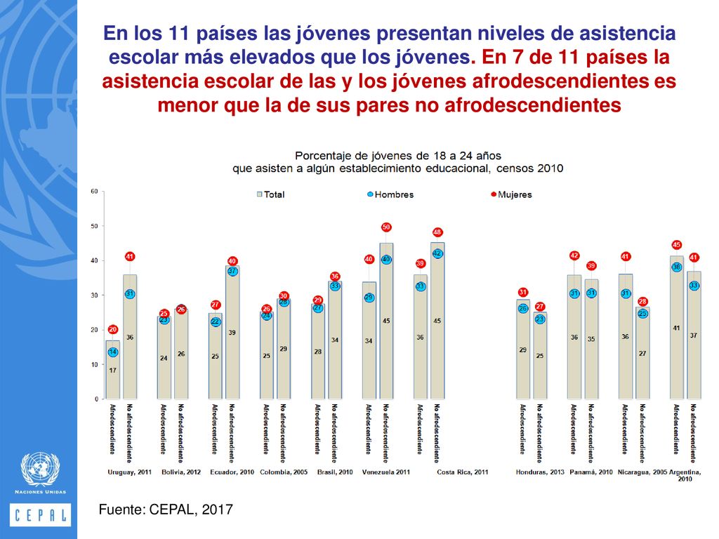 En los 11 países las jóvenes presentan niveles de asistencia escolar más elevados que los jóvenes. En 7 de 11 países la asistencia escolar de las y los jóvenes afrodescendientes es menor que la de sus pares no afrodescendientes