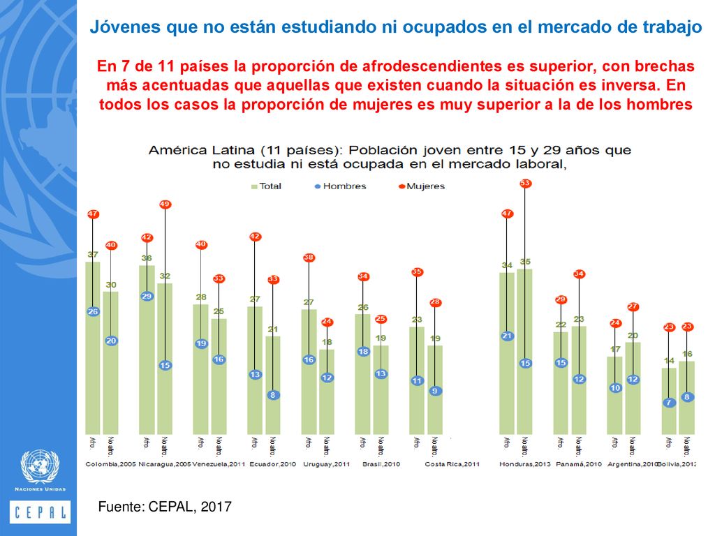 Jóvenes que no están estudiando ni ocupados en el mercado de trabajo En 7 de 11 países la proporción de afrodescendientes es superior, con brechas más acentuadas que aquellas que existen cuando la situación es inversa. En todos los casos la proporción de mujeres es muy superior a la de los hombres