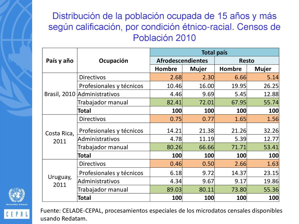 Distribución de la población ocupada de 15 años y más según calificación, por condición étnico-racial. Censos de Población 2010