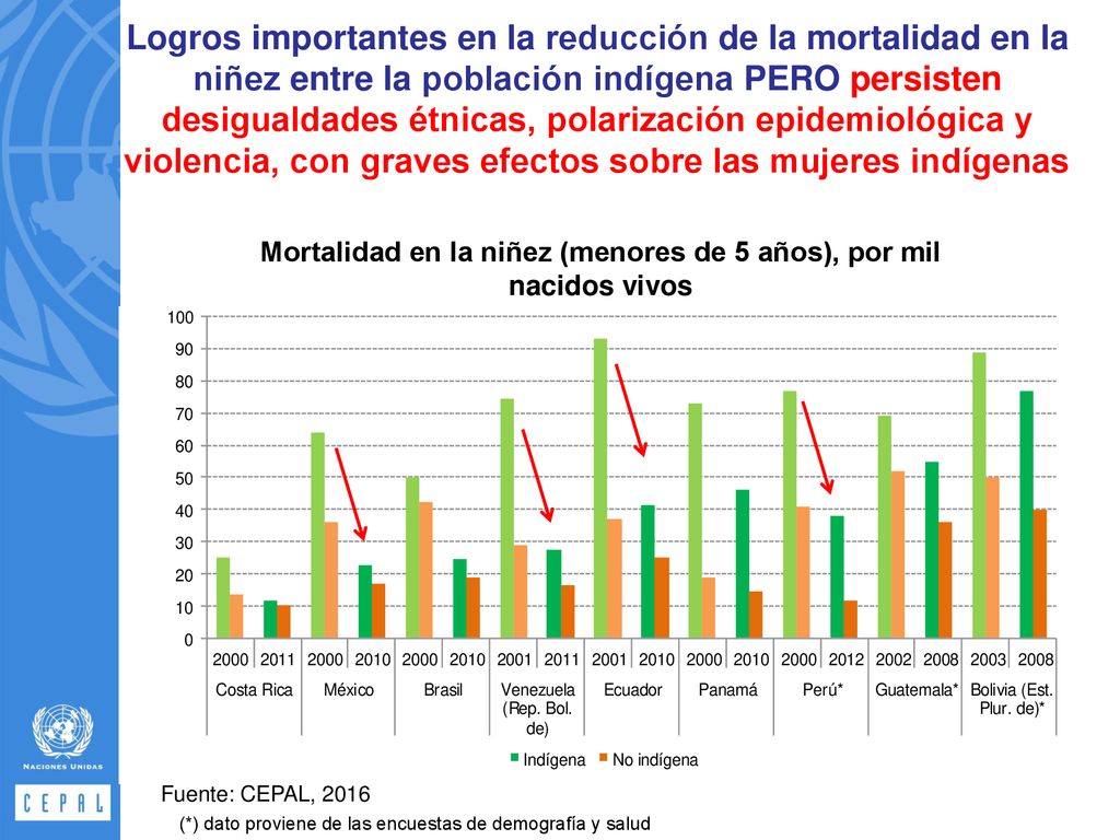 Mortalidad en la niñez (menores de 5 años), por mil nacidos vivos