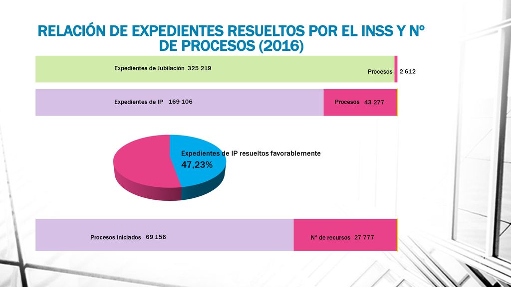 RELACIÓN DE EXPEDIENTES RESUELTOS POR EL INSS Y Nº DE PROCESOS (2016)