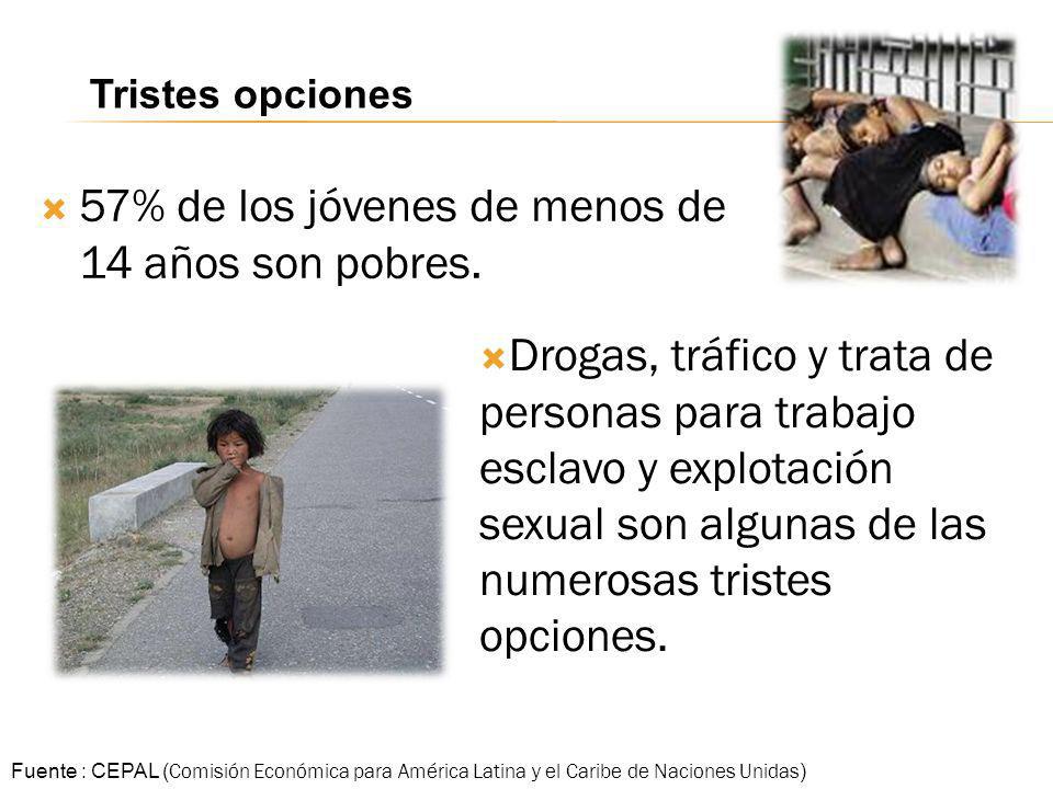 57% de los jóvenes de menos de 14 años son pobres.