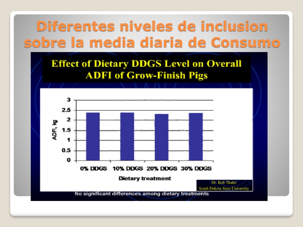 Diferentes niveles de inclusion sobre la media diaria de Consumo