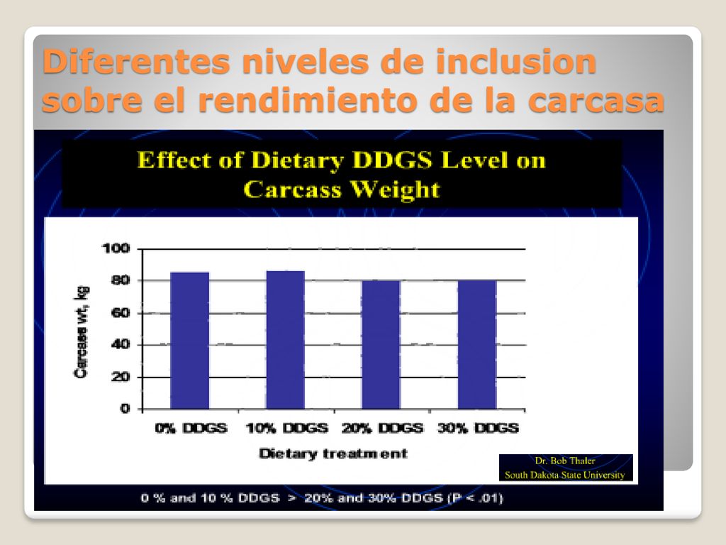 Diferentes niveles de inclusion sobre el rendimiento de la carcasa