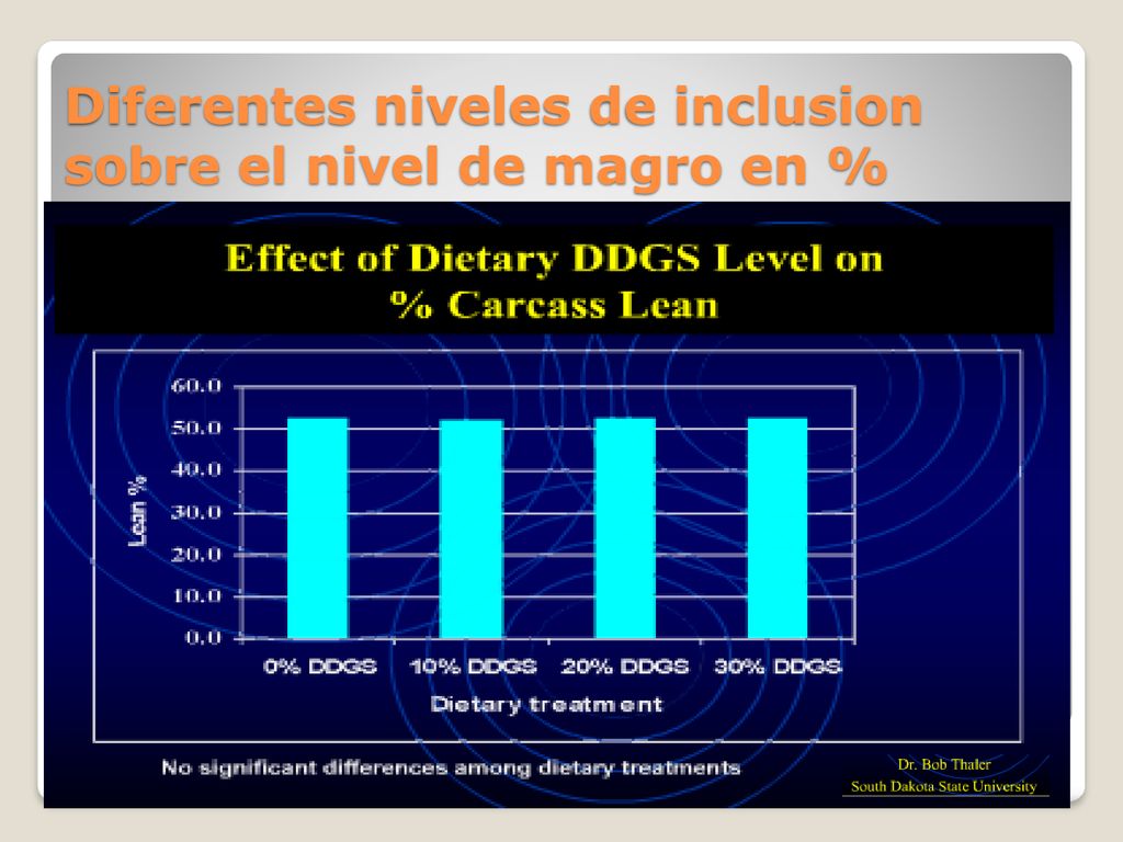 Diferentes niveles de inclusion sobre el nivel de magro en %
