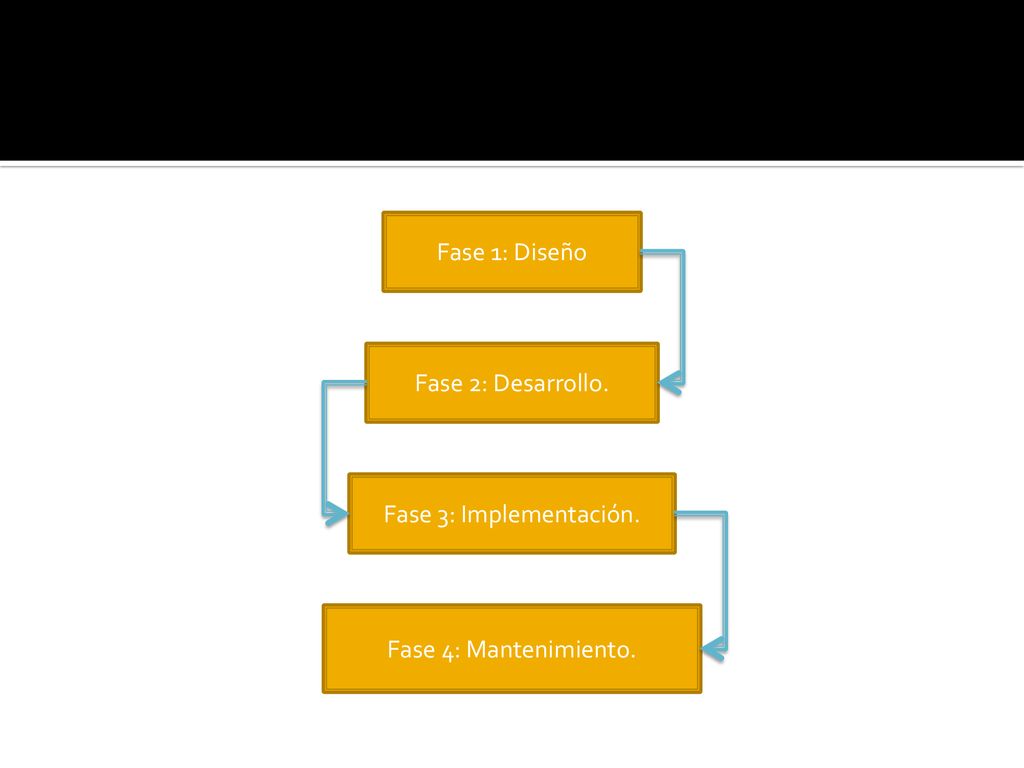 Fase 1: Diseño Fase 2: Desarrollo. Fase 3: Implementación. Fase 4: Mantenimiento.