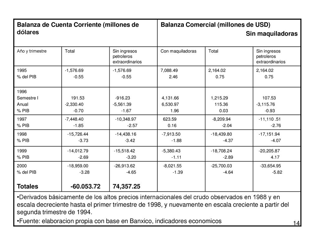 Balanza de Cuenta Corriente (millones de dólares