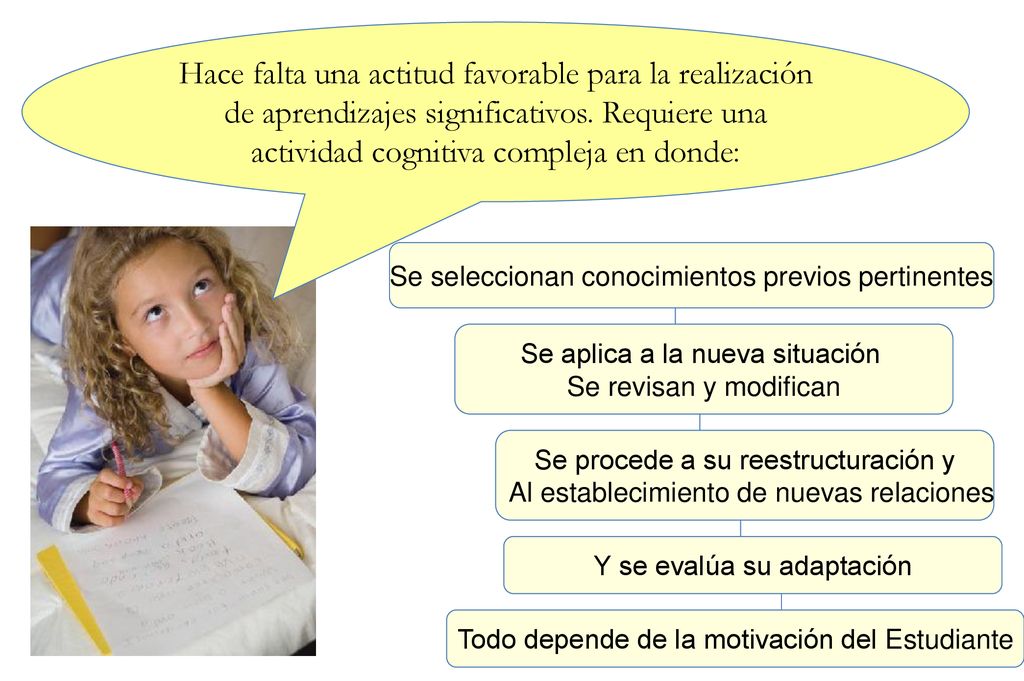 Hace falta una actitud favorable para la realización de aprendizajes significativos. Requiere una actividad cognitiva compleja en donde: