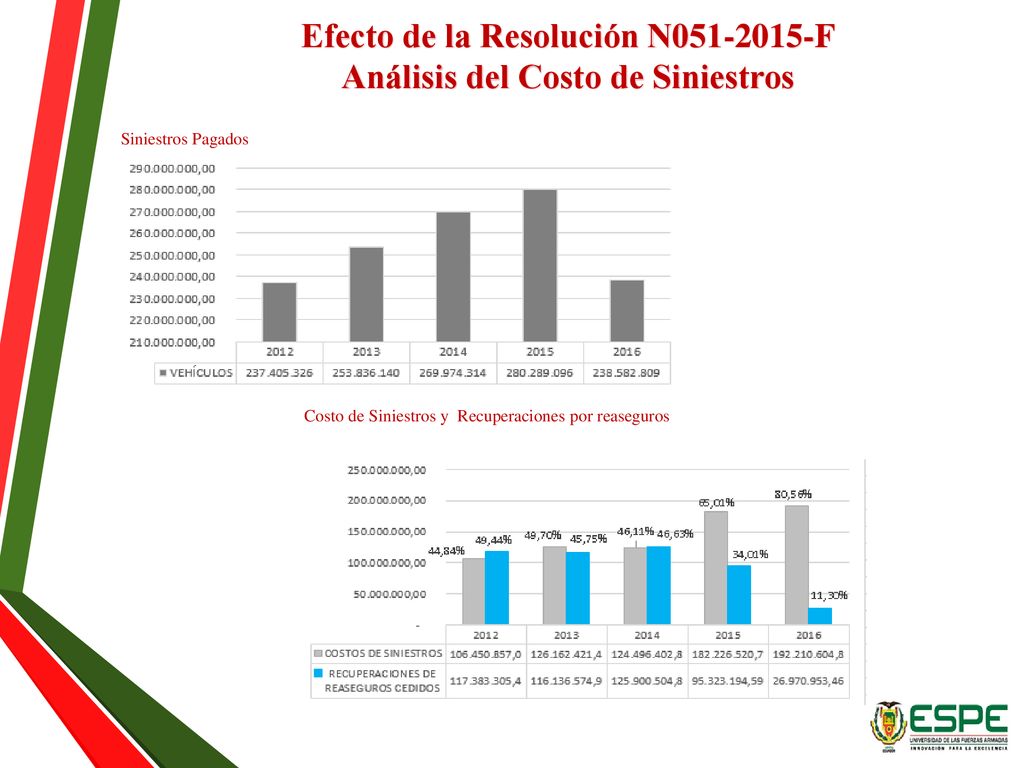 Efecto de la Resolución N F Análisis del Costo de Siniestros