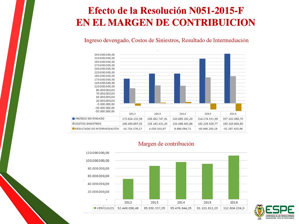 Efecto de la Resolución N F EN EL MARGEN DE CONTRIBUICION