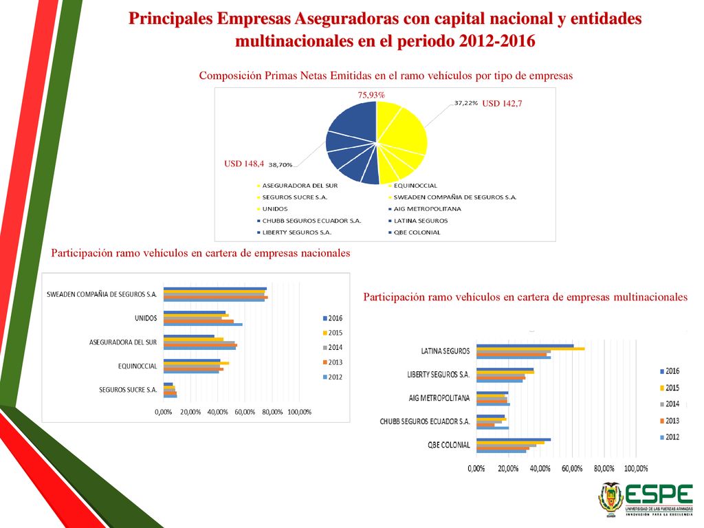 Principales Empresas Aseguradoras con capital nacional y entidades multinacionales en el periodo