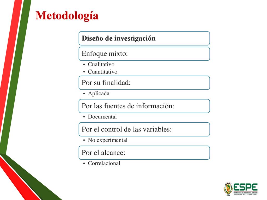 Metodología Diseño de investigación Enfoque mixto: Por su finalidad: