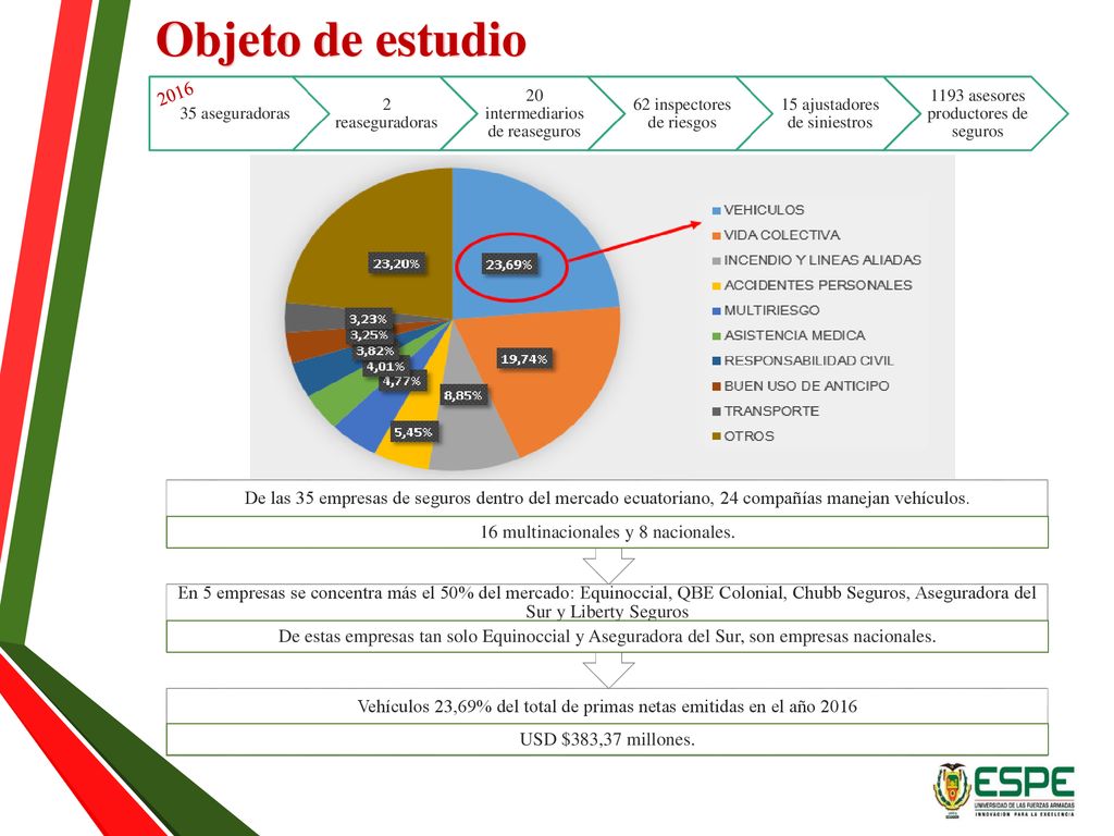 Objeto de estudio 35 aseguradoras. 2 reaseguradoras. 20 intermediarios de reaseguros. 62 inspectores de riesgos.